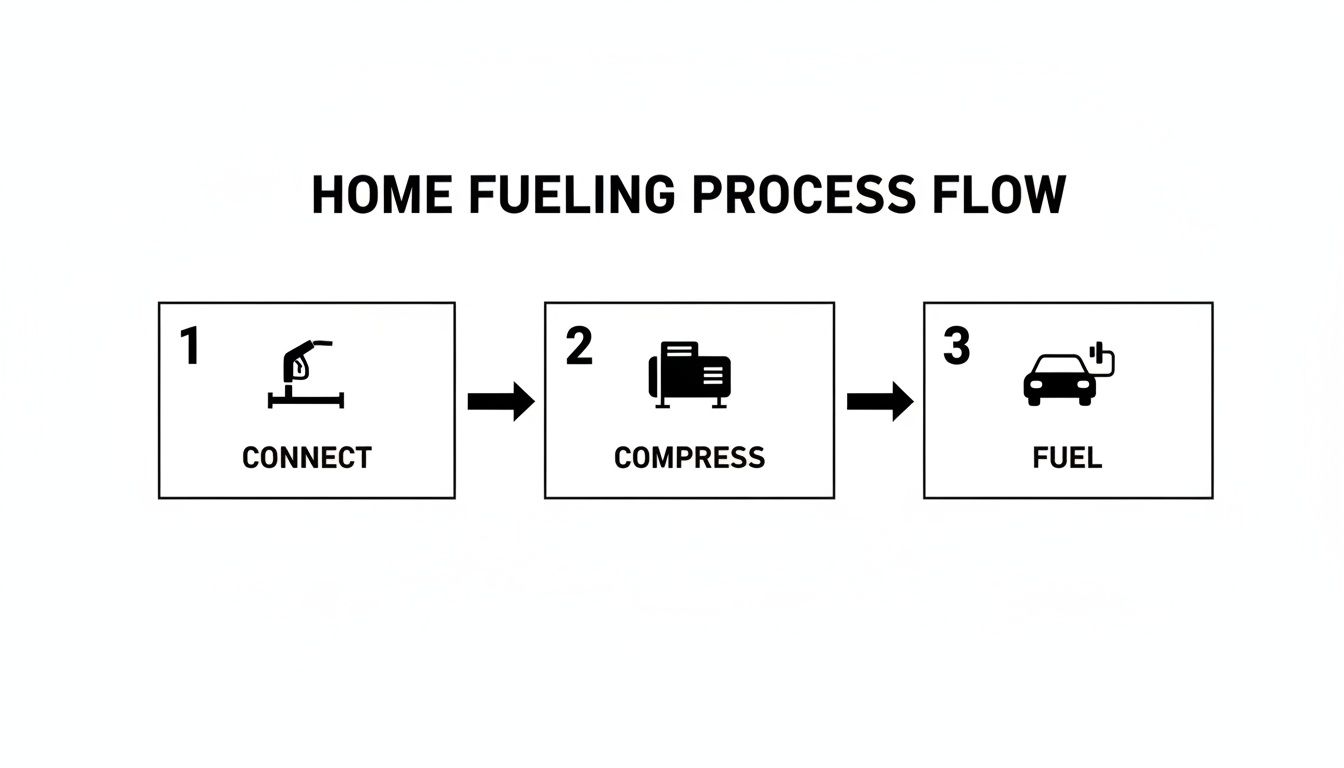 A three-step process flow diagram for home vehicle fueling: connect, compress, and fuel.