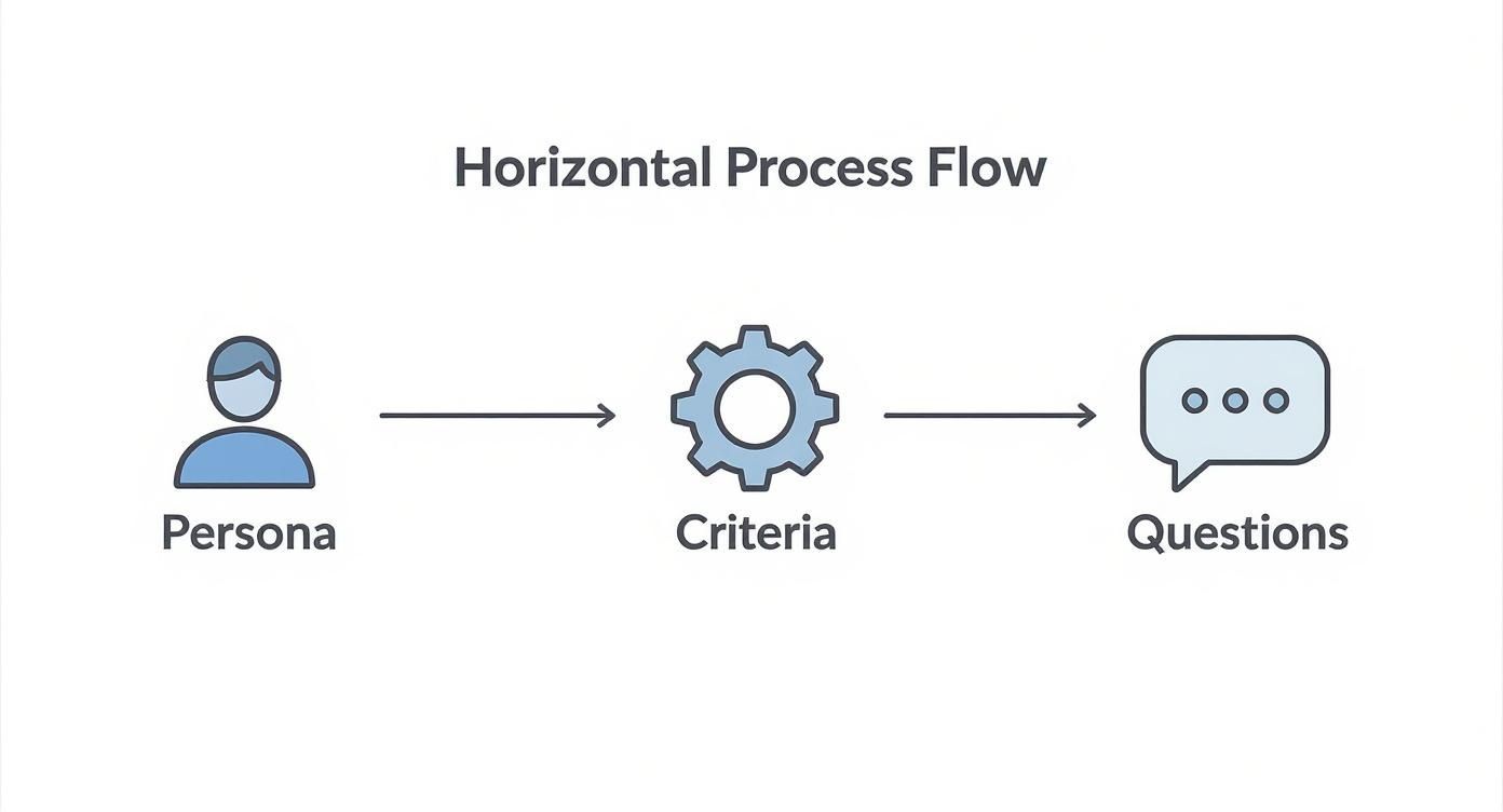 An infographic about marketing agency management software outlining steps to choose a platform: define needs, evaluate features, request demos, and implement.