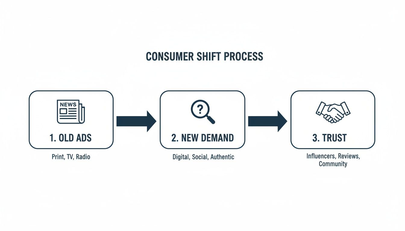 Flowchart showing consumer shift from traditional ads to new demand, building trust through digital, social, and authentic engagement.