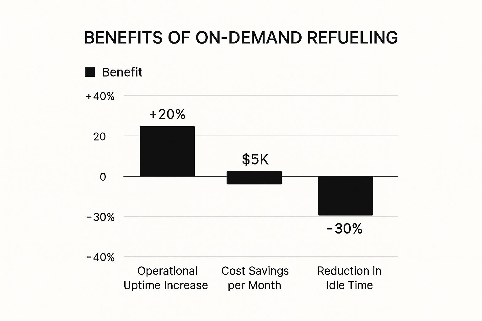 Infographic about mobile fueling stations