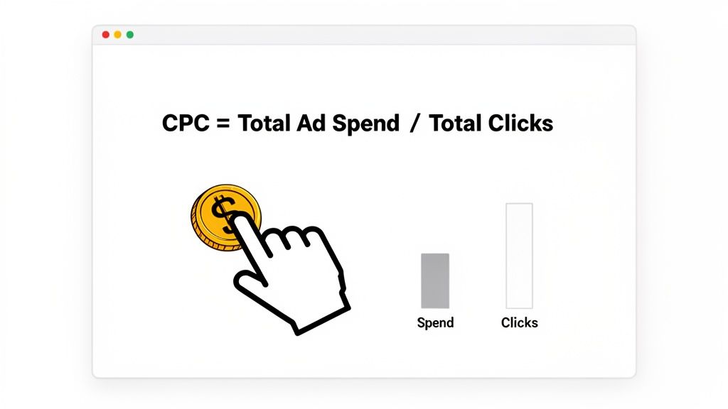 An image illustrating the formula for Cost Per Click (CPC) as Total Ad Spend divided by Total Clicks, with visuals.
