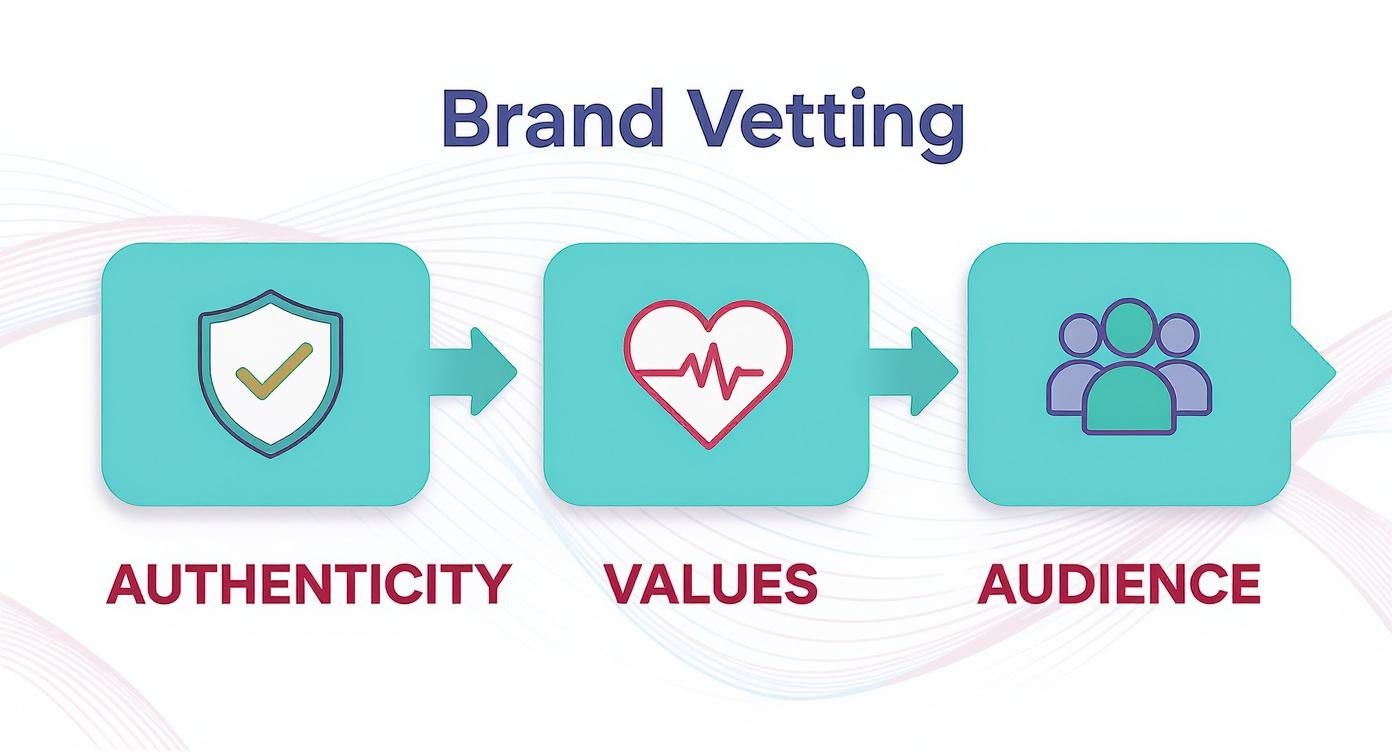 Infographic about how to accept a collaboration on instagram