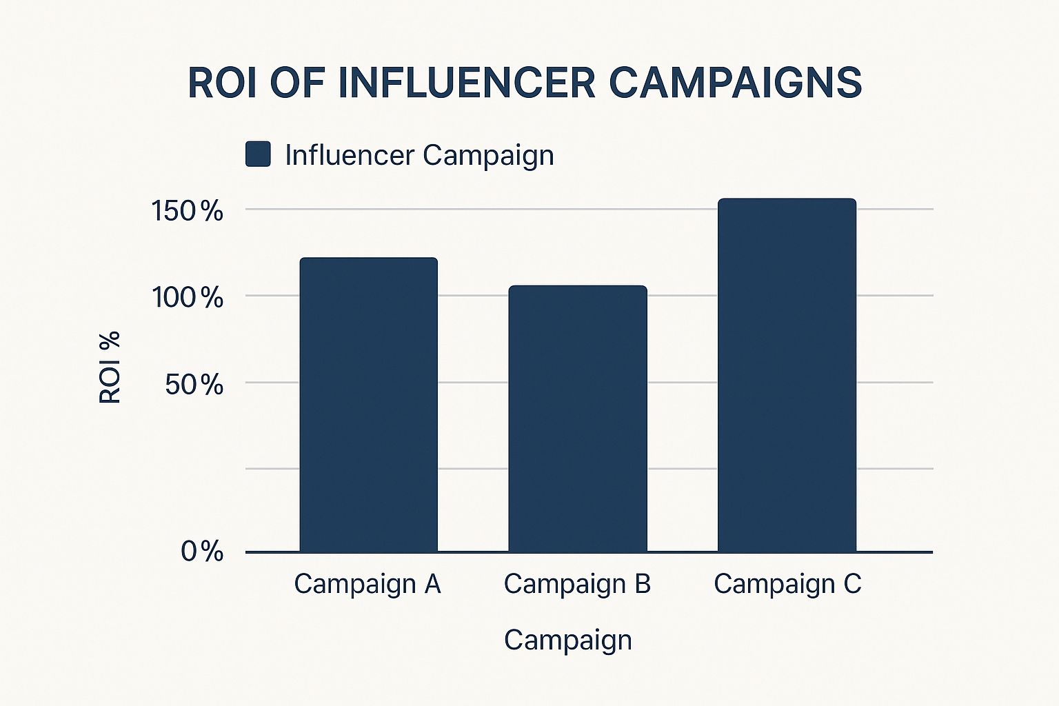 Infographic about measuring influencer marketing roi