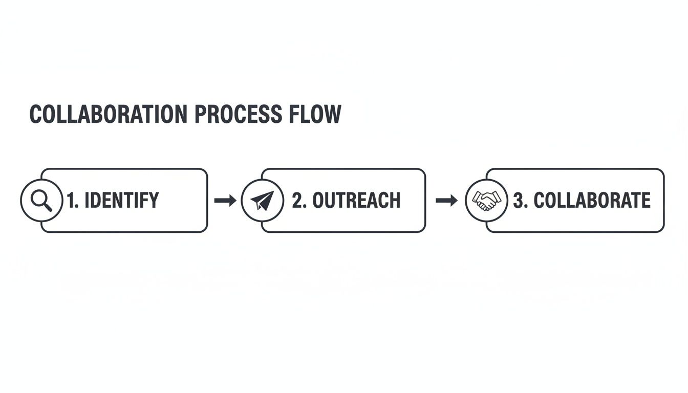 A collaboration flow diagram illustrating the steps to identify, outreach, and collaborate to grow Instagram followers organically.