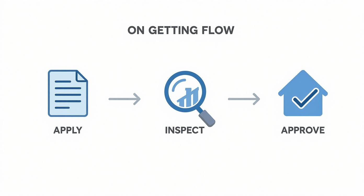 Flowchart depicting a three-step process: Apply with a document icon, Inspect with a magnifying glass, and Approve with a house icon.
