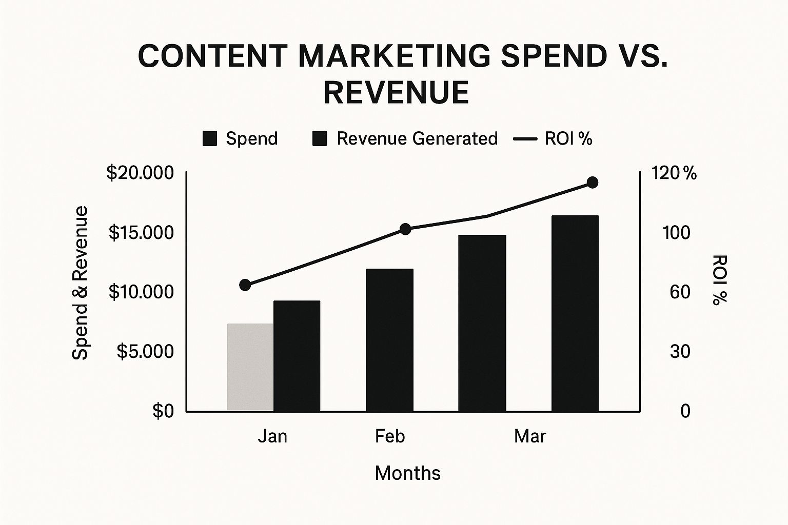 Infographic about roi of content marketing
