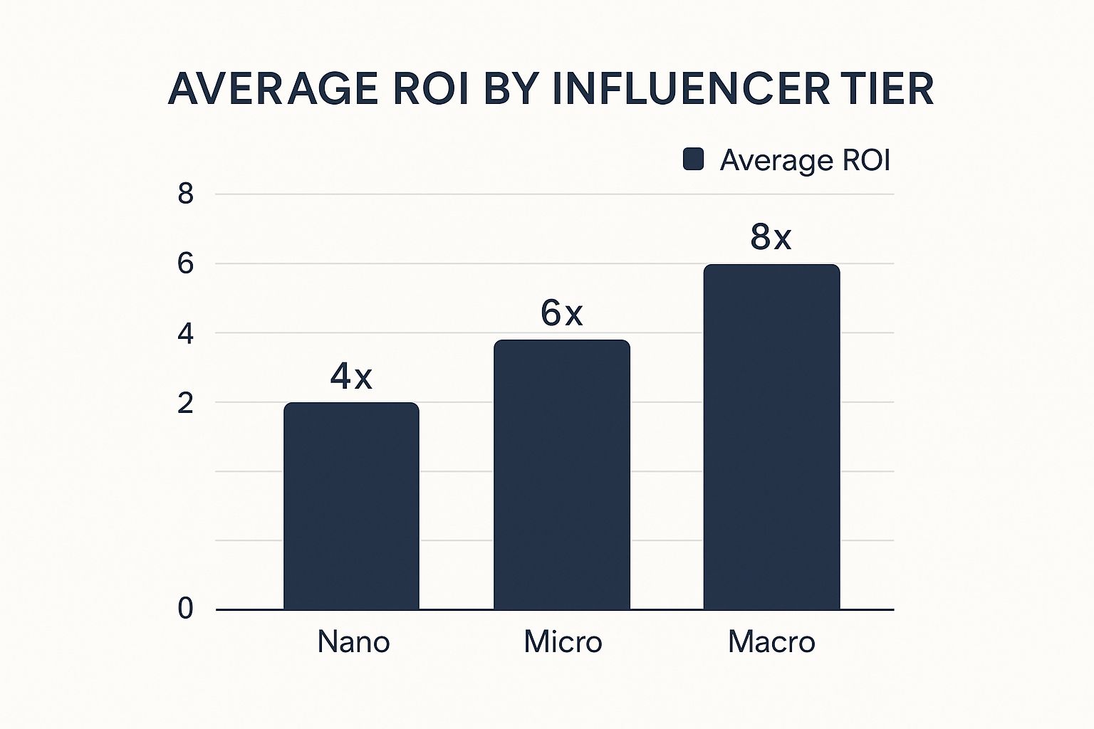 Infographic about influencer marketing for startups