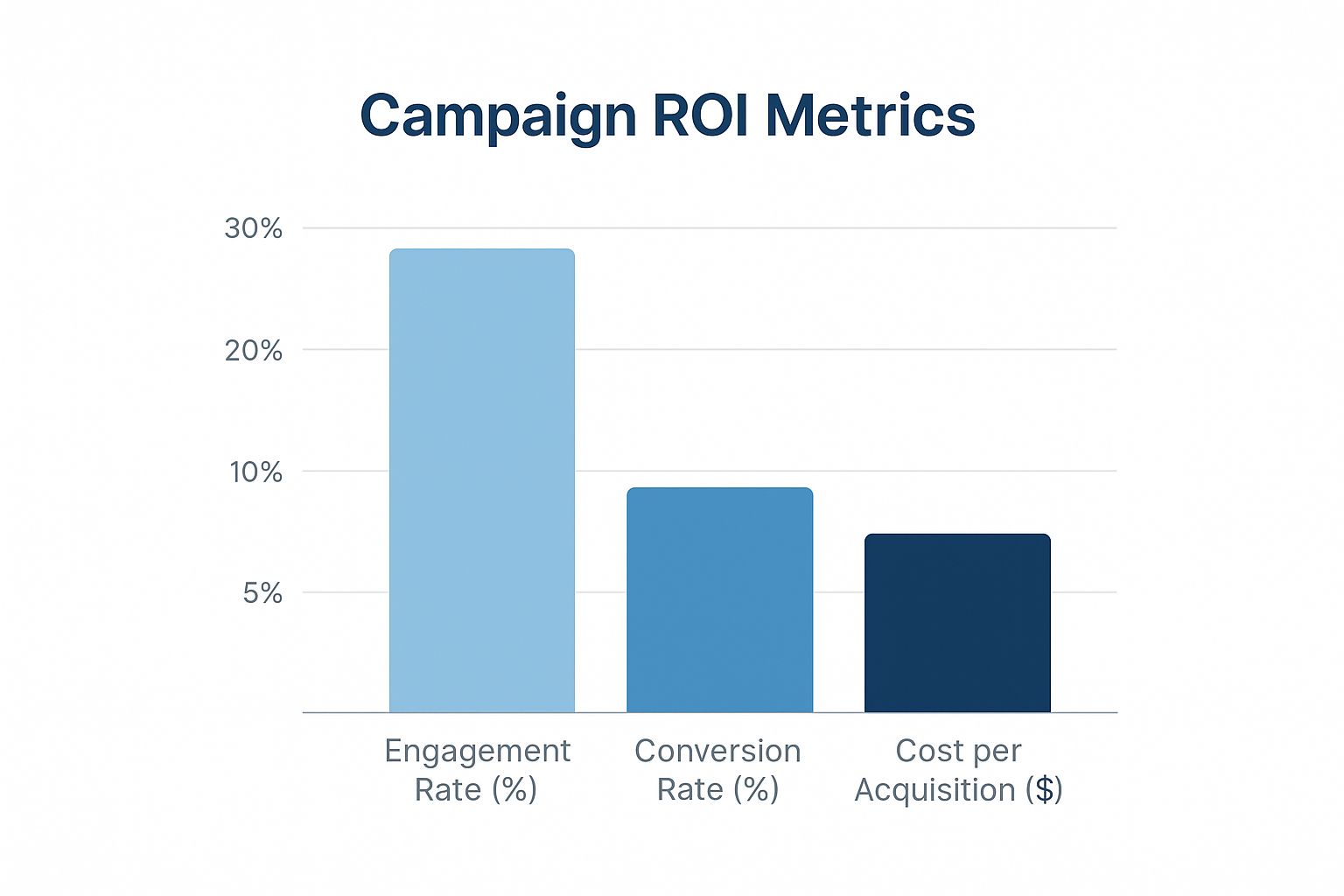 Infographic displaying a bar chart of Campaign ROI Metrics: Engagement Rate (%), Conversion Rate (%), and Cost per Acquisition ($).