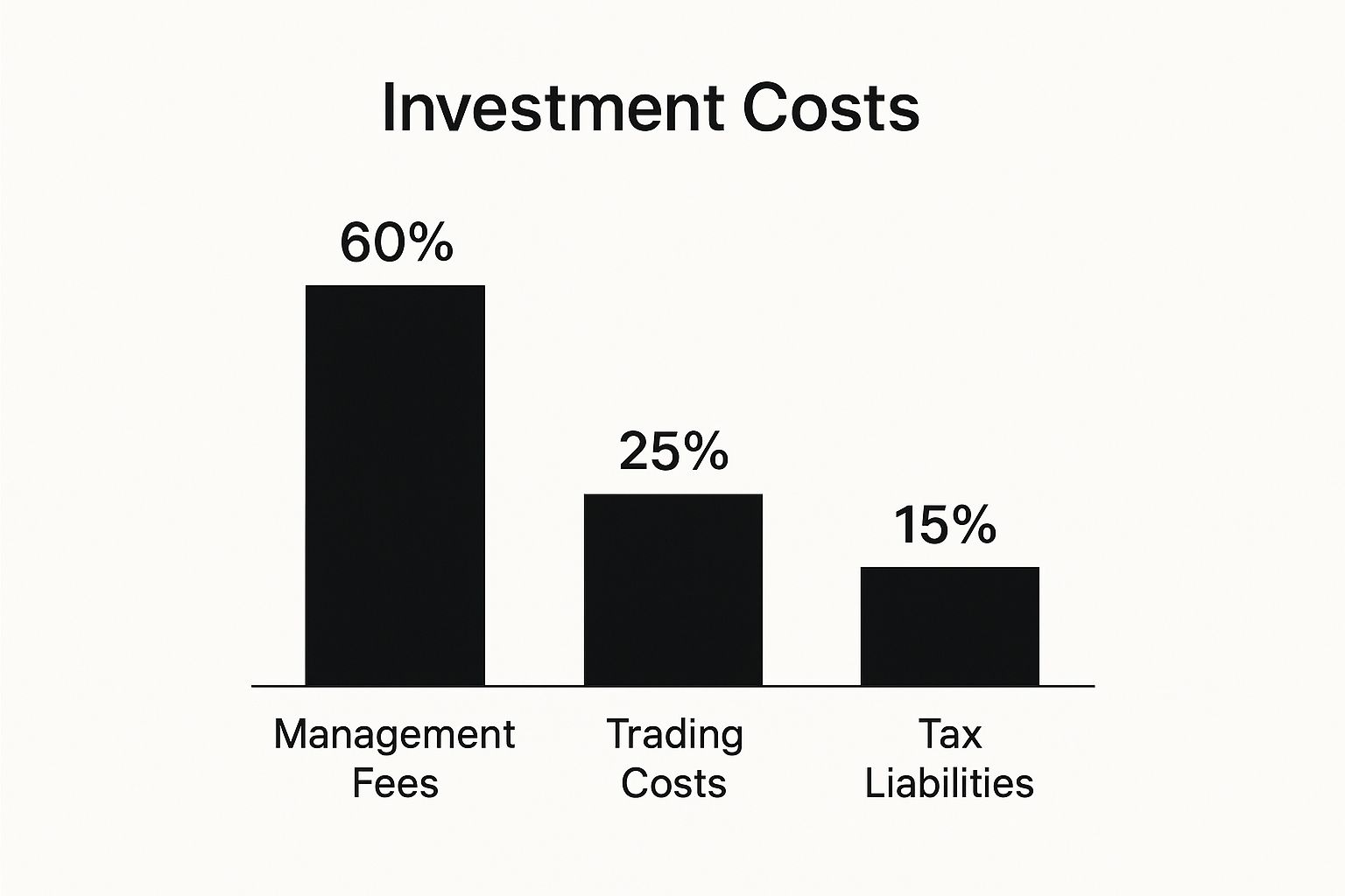 Infographic about Mutual fund vs ETF vs individual stock costs
