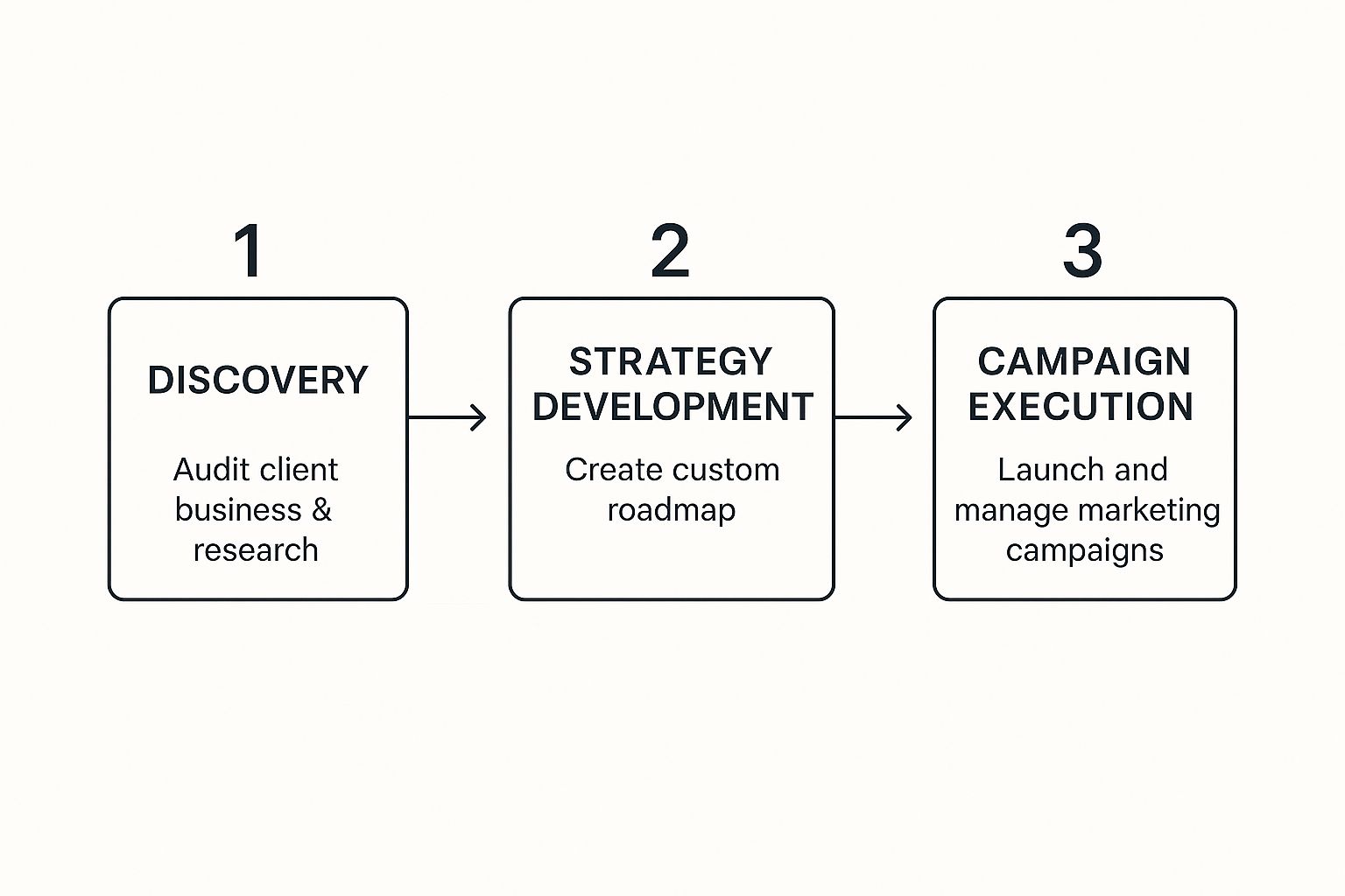 Infographic about what does a digital marketing agency do