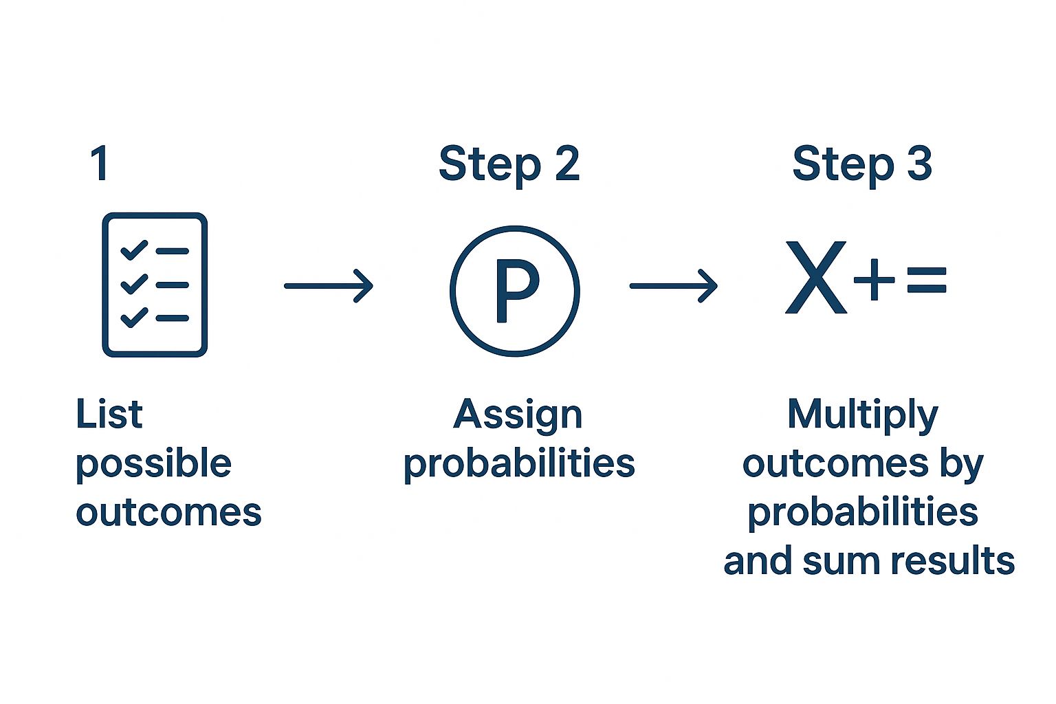 Infographic about how do you calculate emv