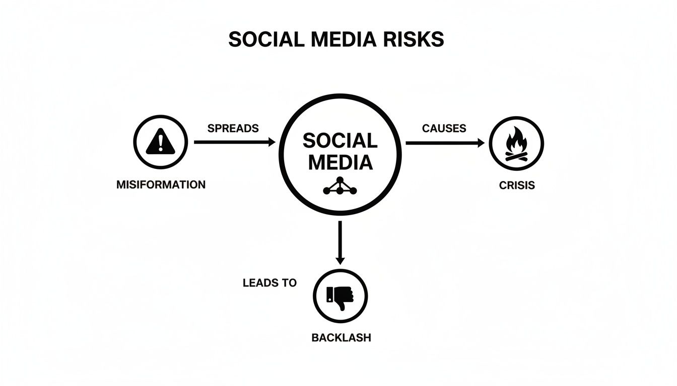 A diagram illustrating social media risks, showing misinformation spreading, causing crisis and leading to backlash.