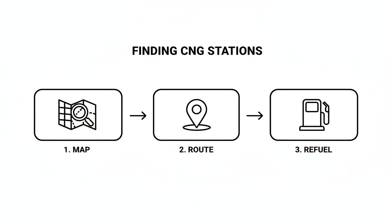 Three-step diagram showing how to find CNG stations: map search, route planning, and refueling.
