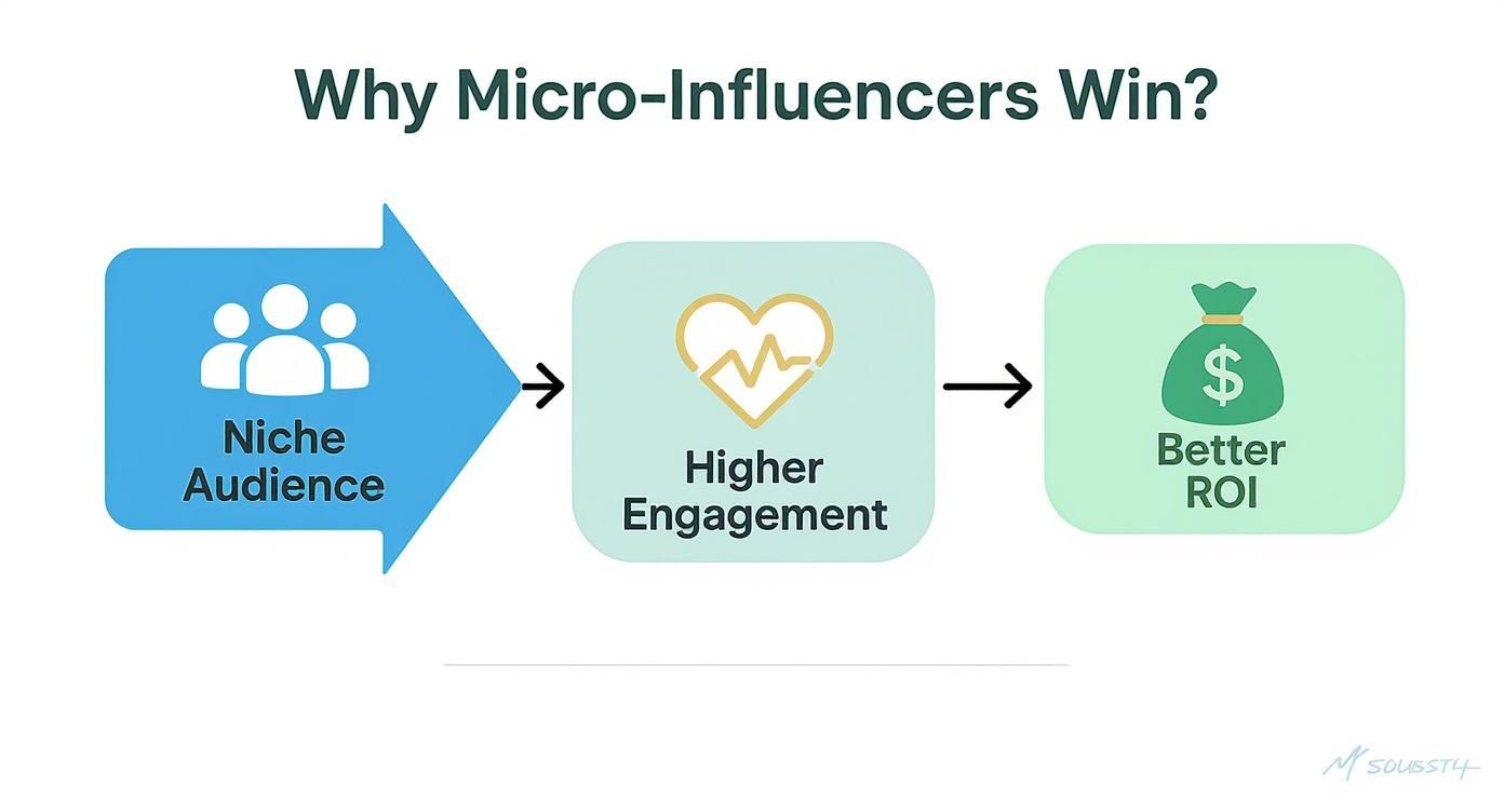 Infographic showing that a niche audience leads to higher engagement and better ROI.