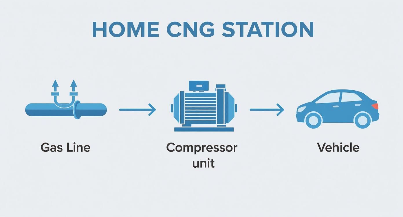 Diagram showing a home CNG fueling station: gas line, compressor unit, and a vehicle.