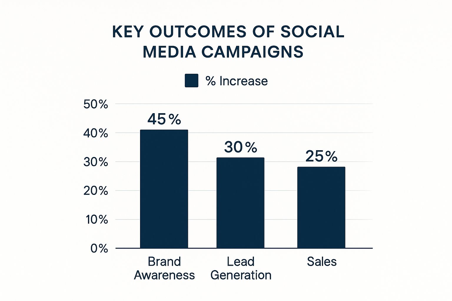 Infographic about what is a social media campaign