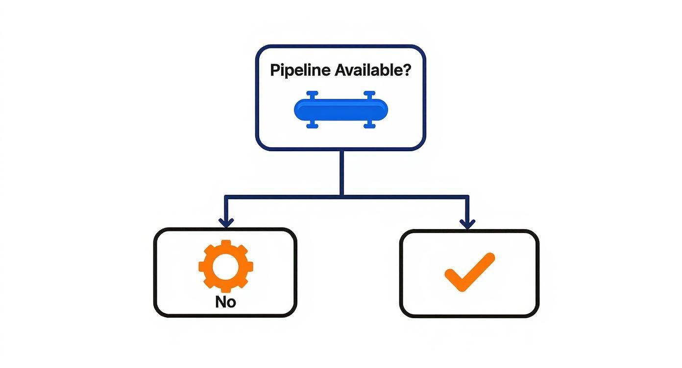 Flowchart showing pipeline availability decision with yes and no paths for gas transport