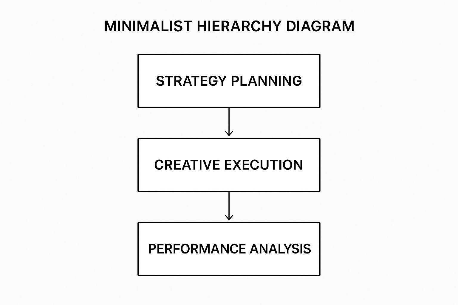 Infographic showing a hierarchy diagram with 'Strategy Planning' at the top, flowing down to 'Creative Execution' in the middle, and finally to 'Performance Analysis' at the bottom.