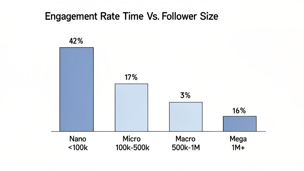 Bar chart showing engagement rates by follower size: Nano 42%, Micro 17%, Macro 3%, Mega 16%.
