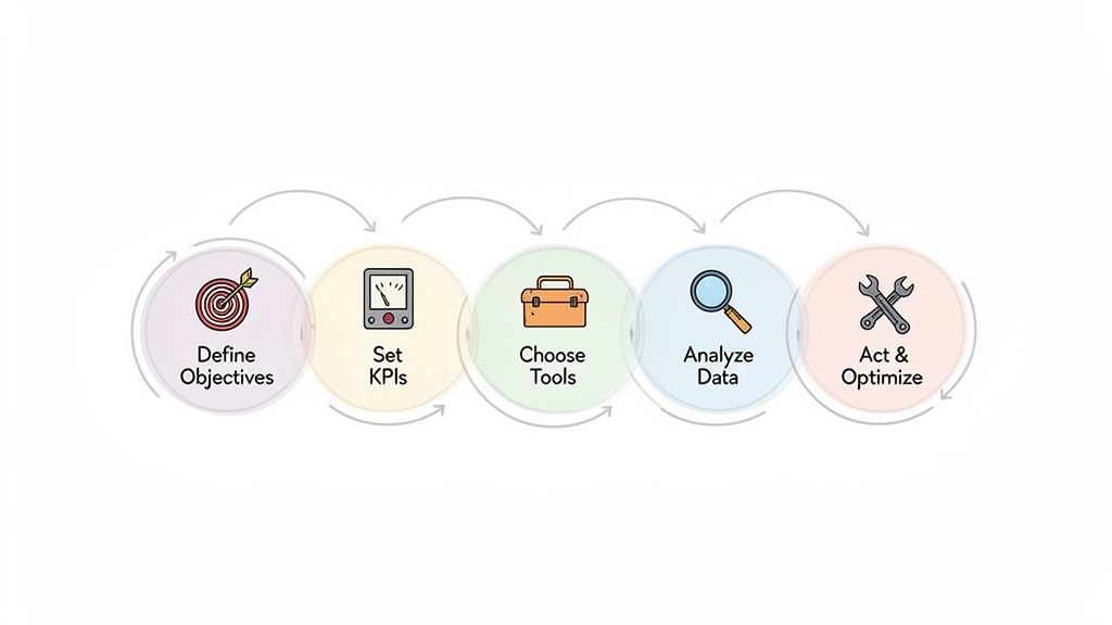 A five-step process diagram for marketing analytics: define objectives, set KPIs, choose tools, analyze data, and act & optimize.