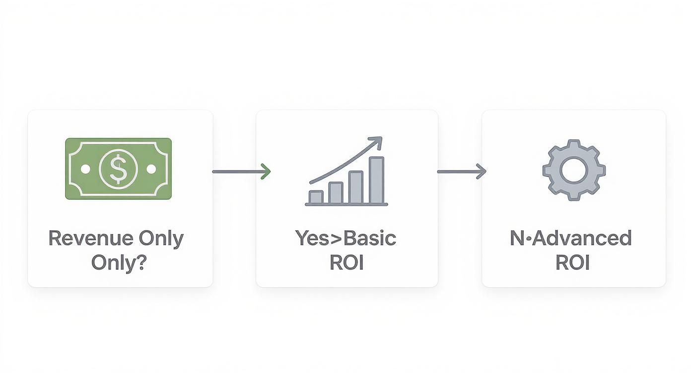 Infographic about how to calculate marketing roi