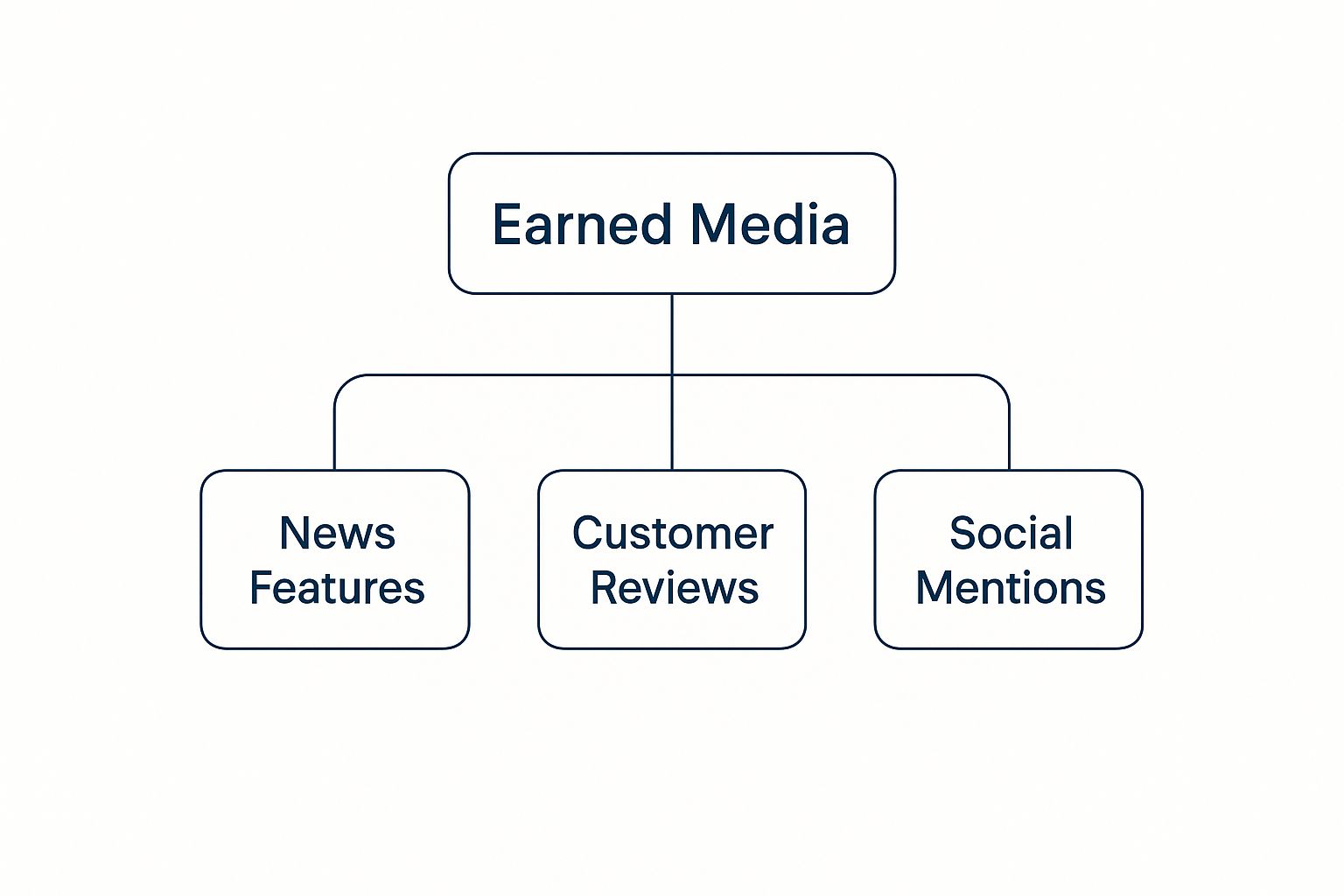 Infographic about what is earned media