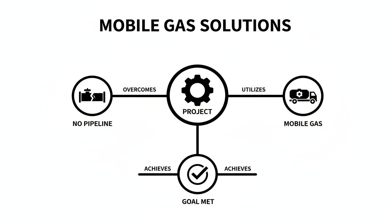 A diagram illustrating mobile gas solutions: a project overcomes no pipeline, utilizes mobile gas, and achieves goals.