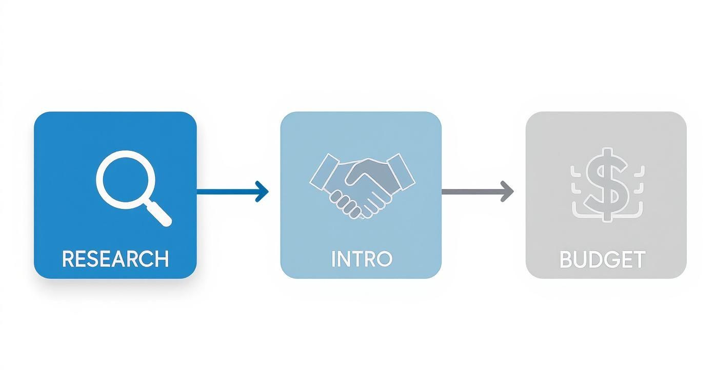 Infographic about how to pitch to investors