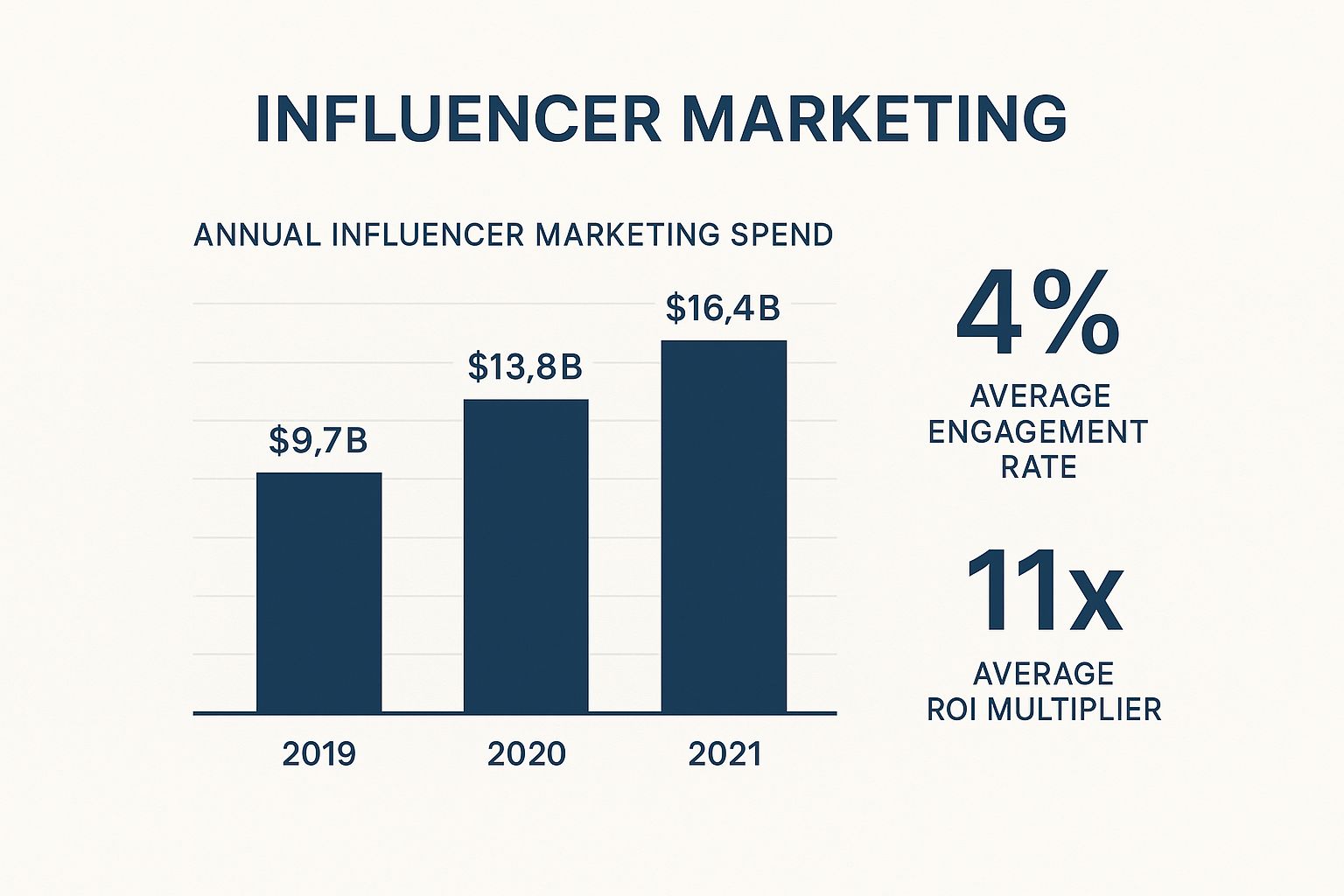 Infographic about influencer marketing strategy
