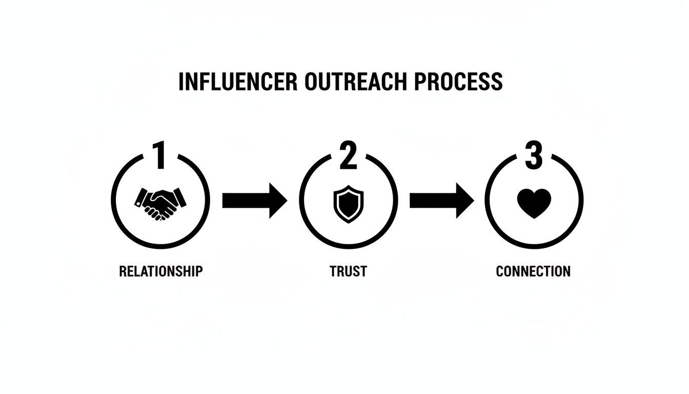 An infographic detailing the influencer outreach process: Relationship, Trust, and Connection.