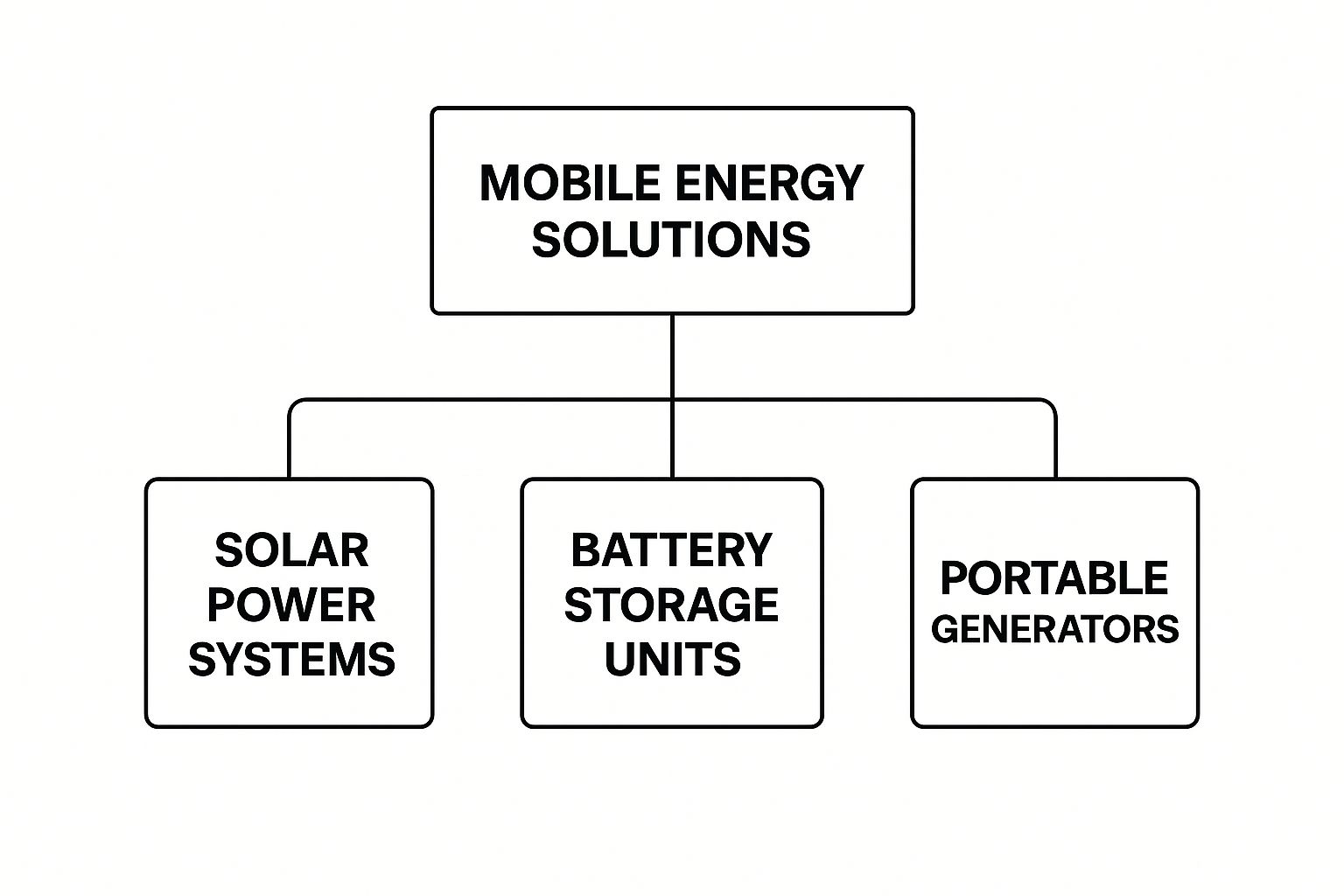 Infographic about mobile energy solutions
