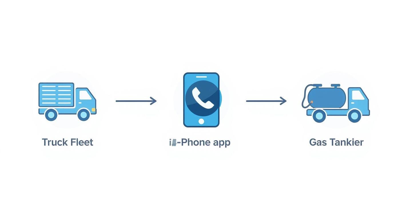 Infographic about mobile gas truck