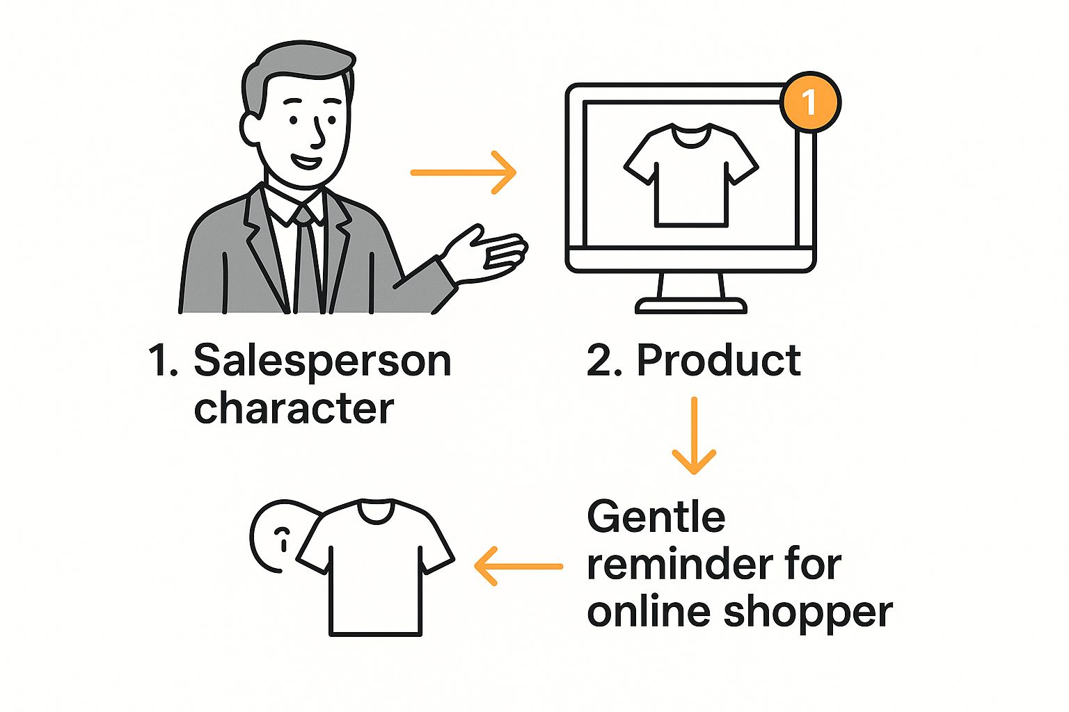 Infographic about what is retargeting in digital marketing