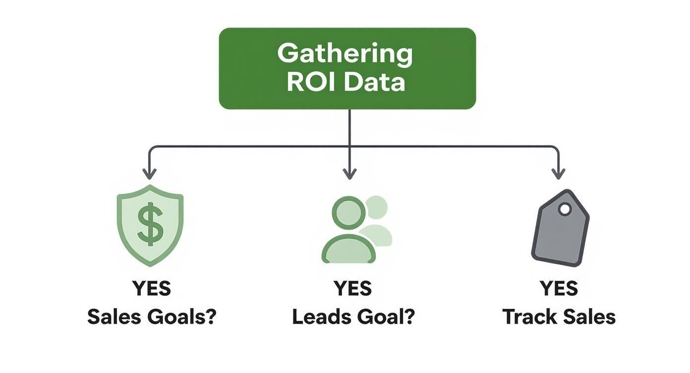 A diagram shows how campaign goals for an influencer ROI calculator lead to tracking sales, leads, or awareness metrics.