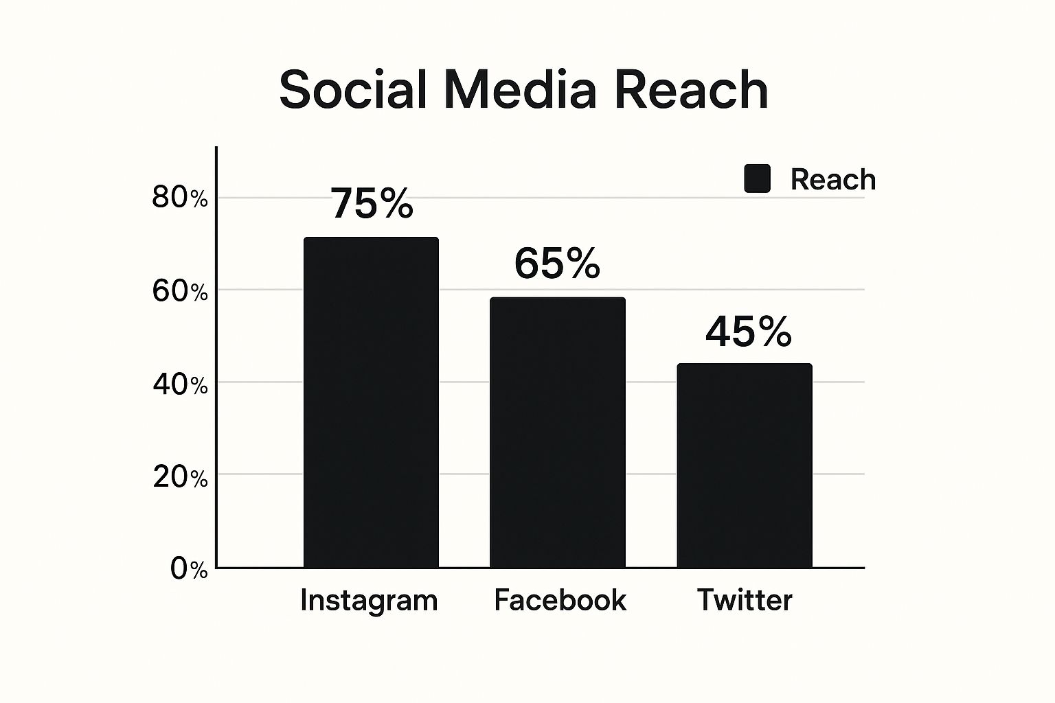 An infographic bar chart displaying social media reach percentages for Instagram (75%), Facebook (65%), and Twitter (45%).
