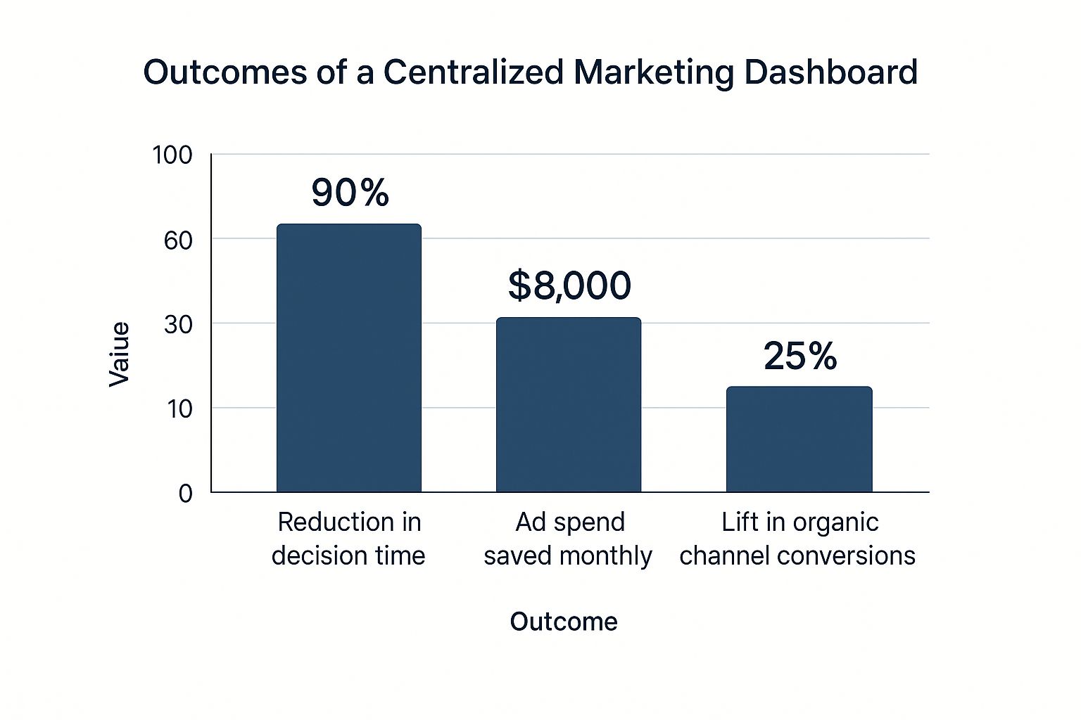 Infographic showing that a centralized marketing dashboard can lead to a 90% reduction in decision time, $8,000 in monthly ad spend savings, and a 25% increase in organic channel conversions