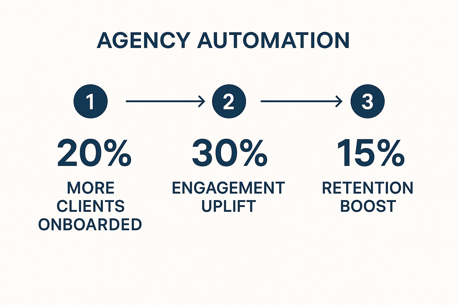 Infographic about marketing automation for agencies