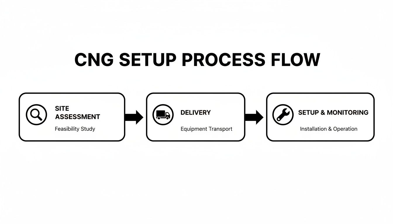 Flowchart illustrating the CNG setup process, detailing site assessment, delivery, and setup & monitoring.
