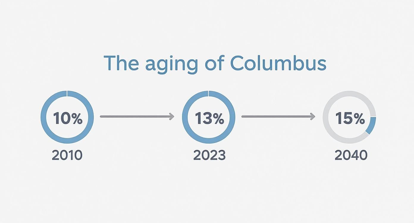 Infographic about retirement planning columbus ohio