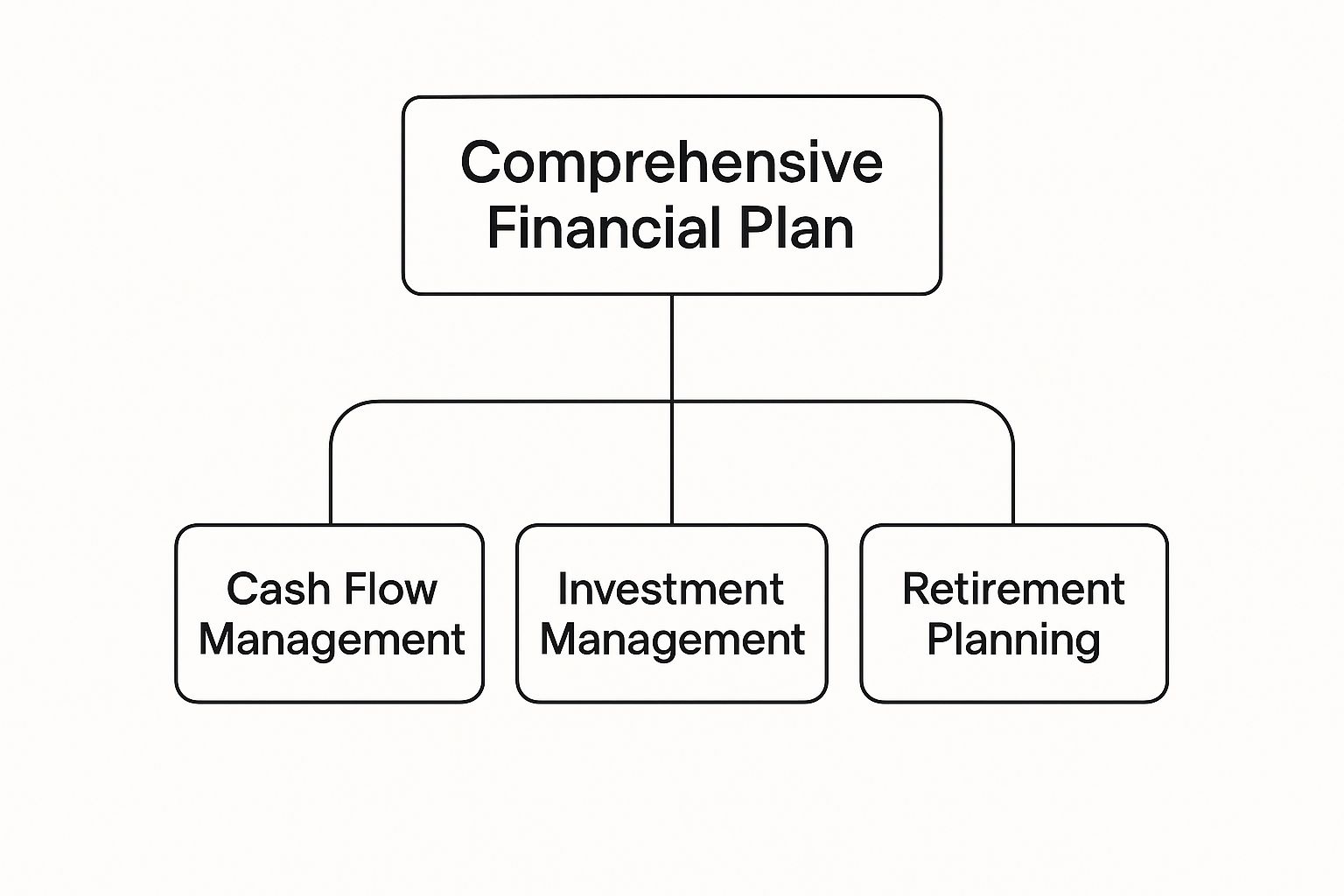 Infographic about comprehensive financial planning