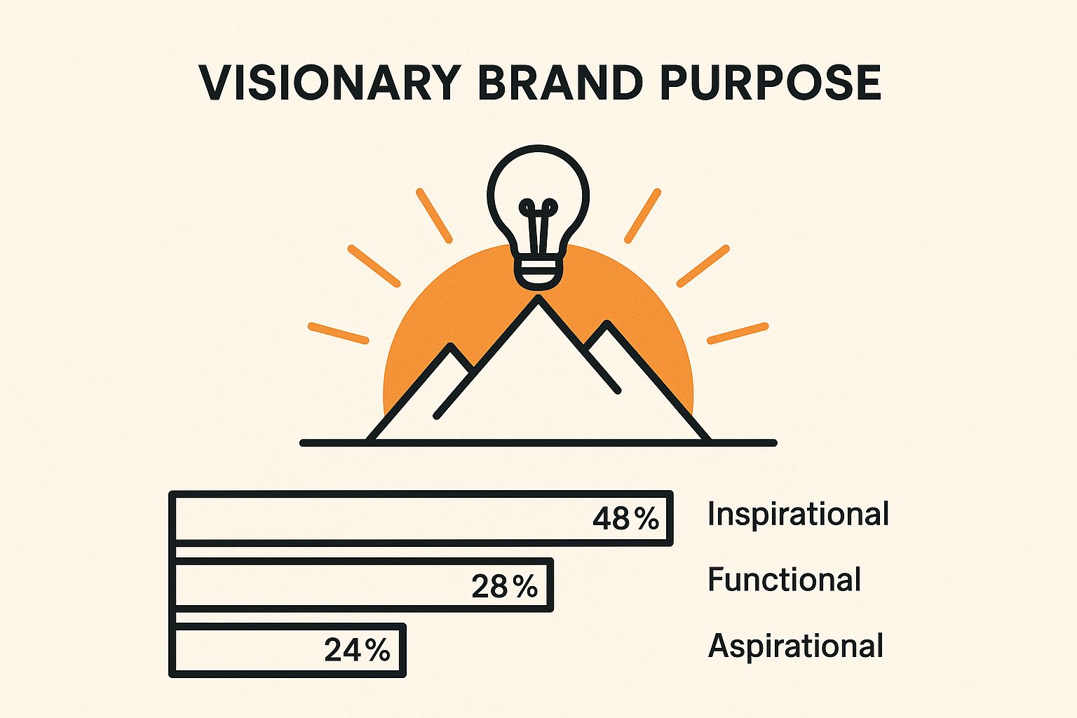 Infographic about brand strategy framework
