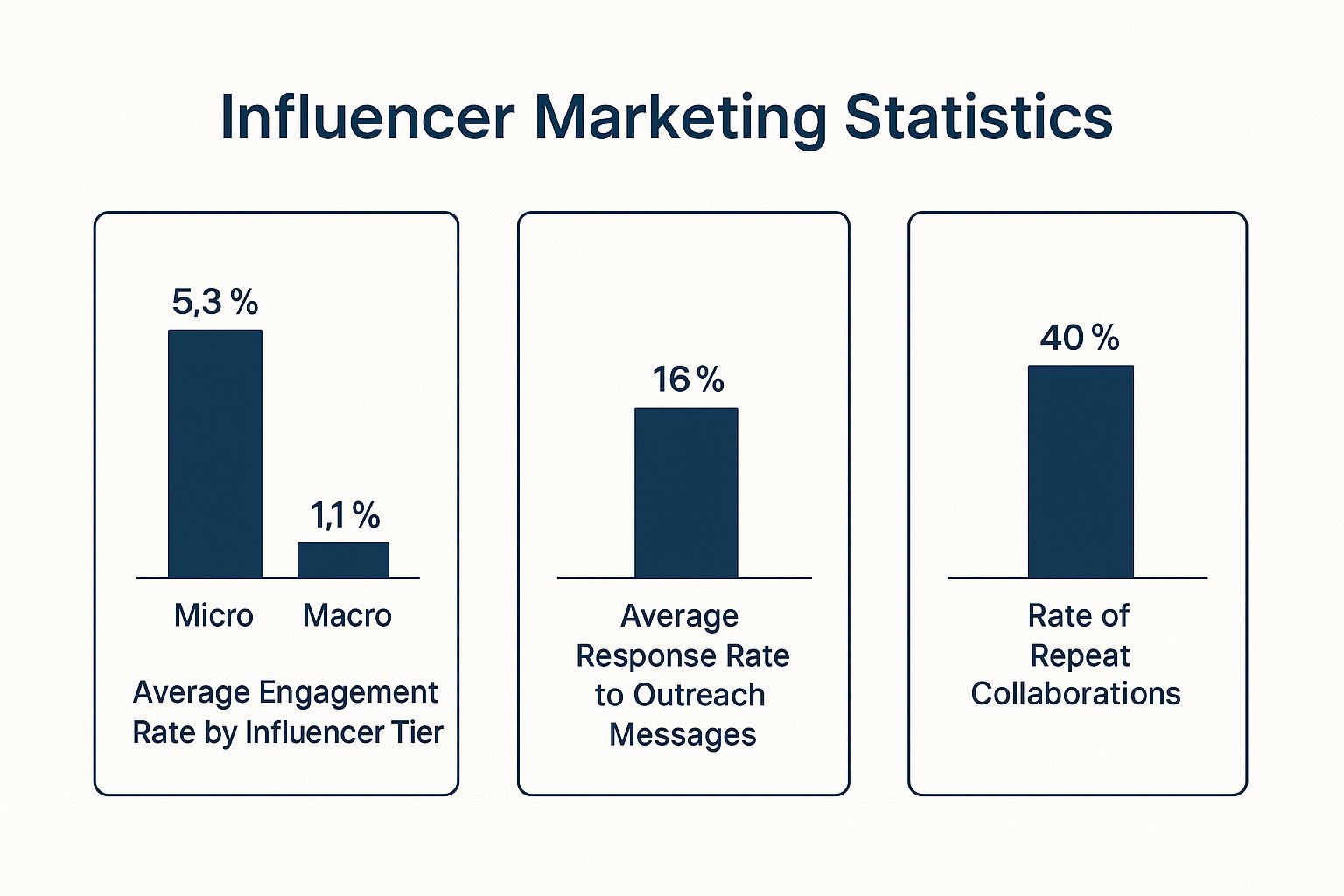 Infographic about influencer relationship management