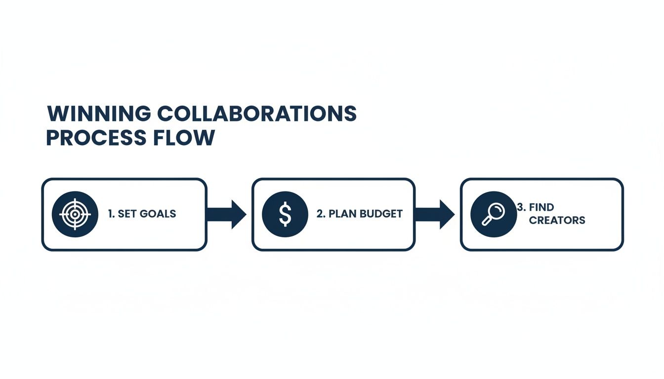 A three-step process flow for winning social media collaborations: Set Goals, Plan Budget, Find Creators.