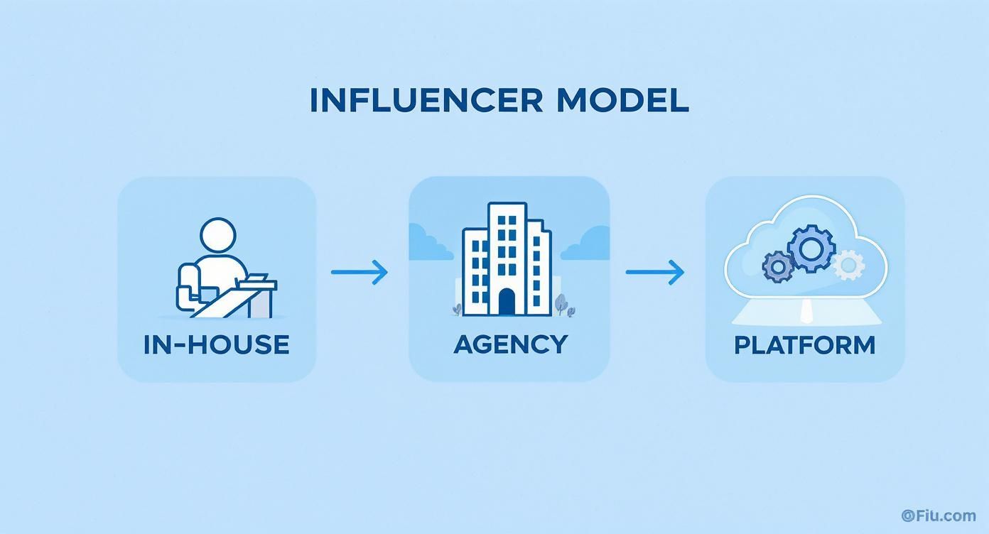 A diagram illustrating the evolution of influencer management models, from in-house and agency to a centralized platform.