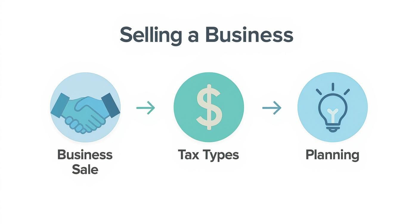 Flowchart illustrating the process of selling a business, covering business sale, tax types, and planning.