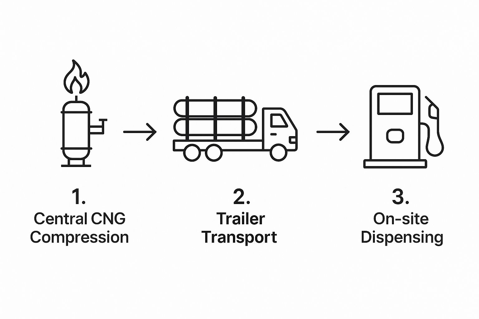 Infographic about cng virtual pipeline