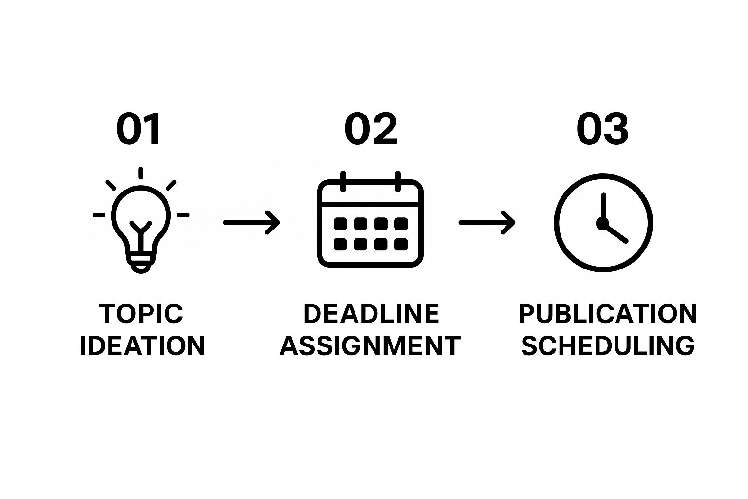 Infographic about content marketing workflow