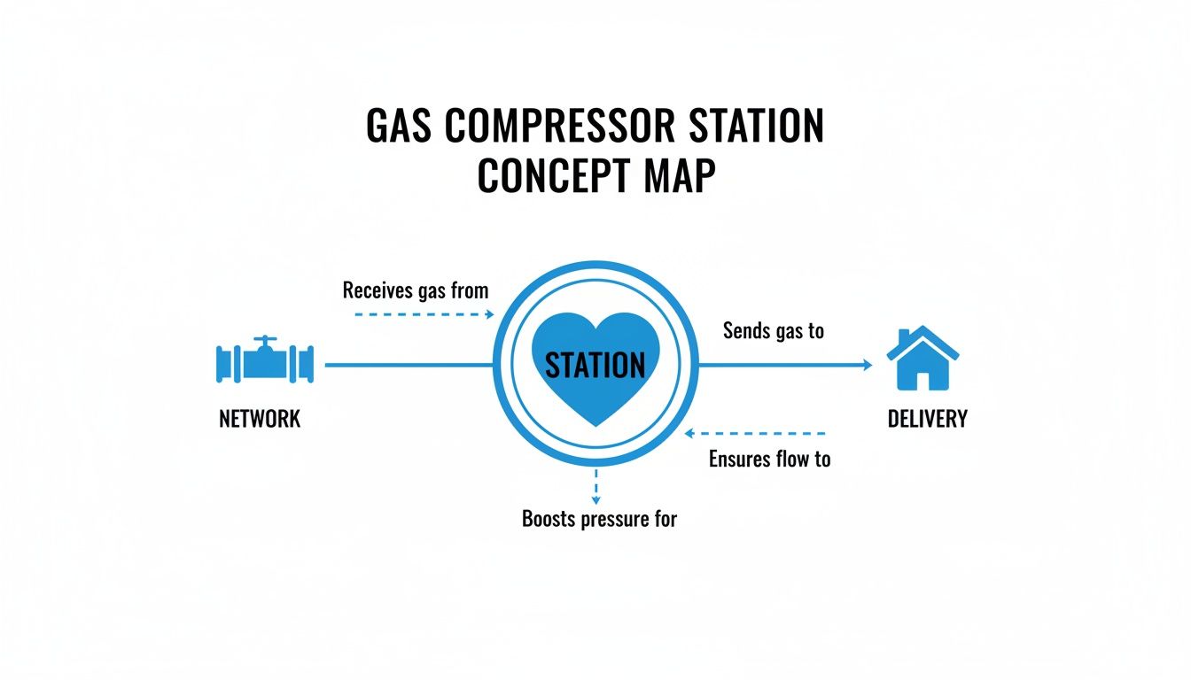Concept map illustrating a gas compressor station's role in receiving, boosting pressure, and delivering gas.