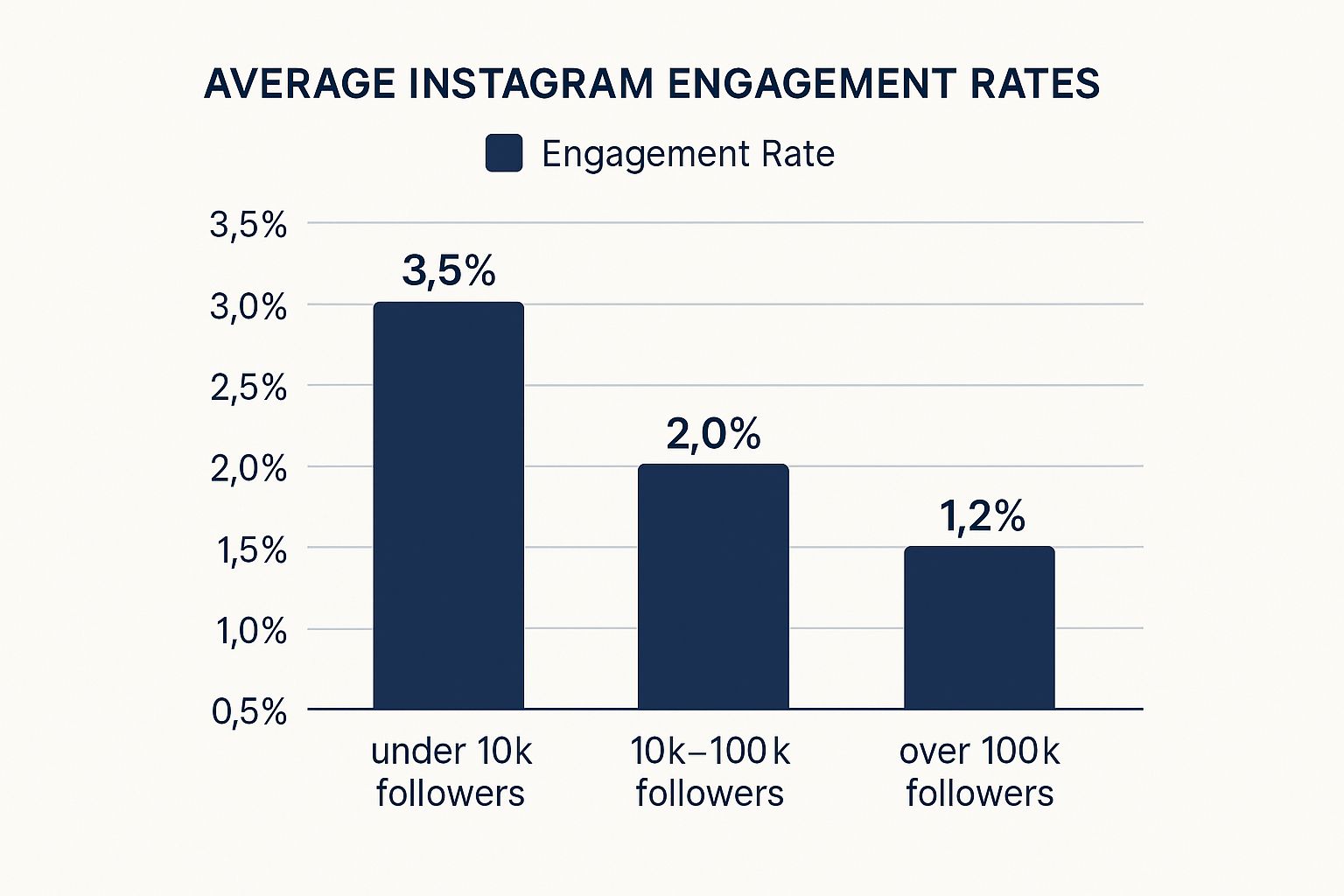Infographic about engagement rates instagram