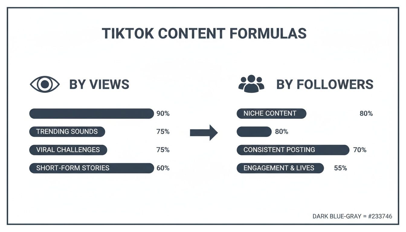 Infographic detailing content formulas for improving TikTok engagement rates.